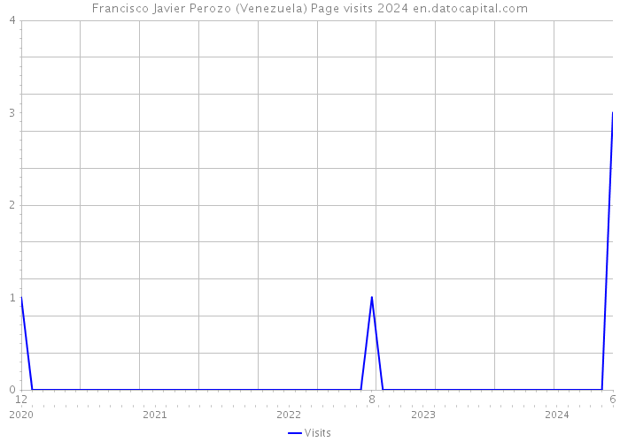 Francisco Javier Perozo (Venezuela) Page visits 2024 