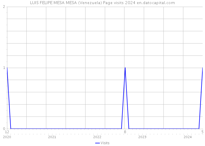 LUIS FELIPE MESA MESA (Venezuela) Page visits 2024 