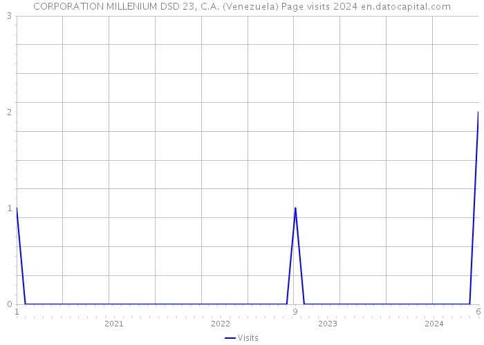 CORPORATION MILLENIUM DSD 23, C.A. (Venezuela) Page visits 2024 