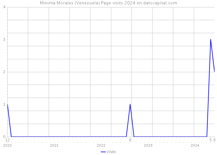 Minima Morales (Venezuela) Page visits 2024 