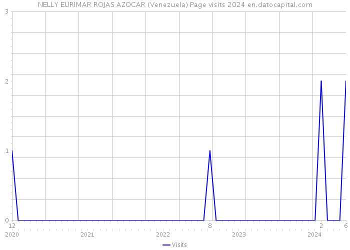 NELLY EURIMAR ROJAS AZOCAR (Venezuela) Page visits 2024 