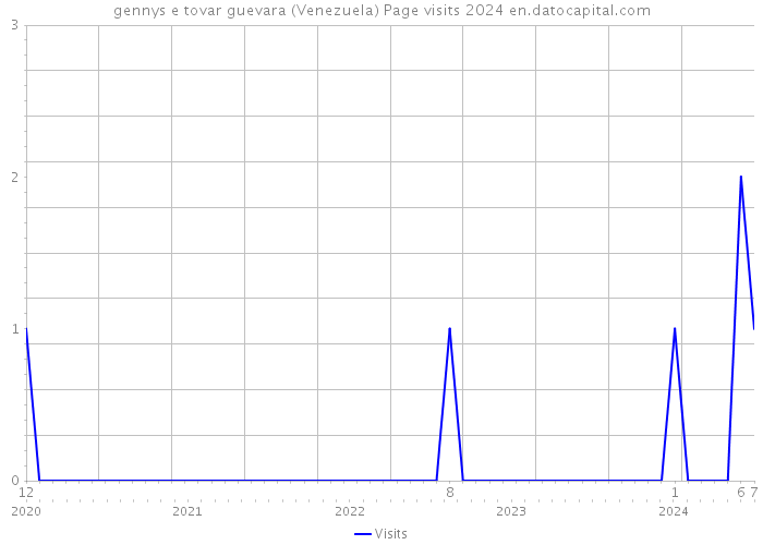 gennys e tovar guevara (Venezuela) Page visits 2024 