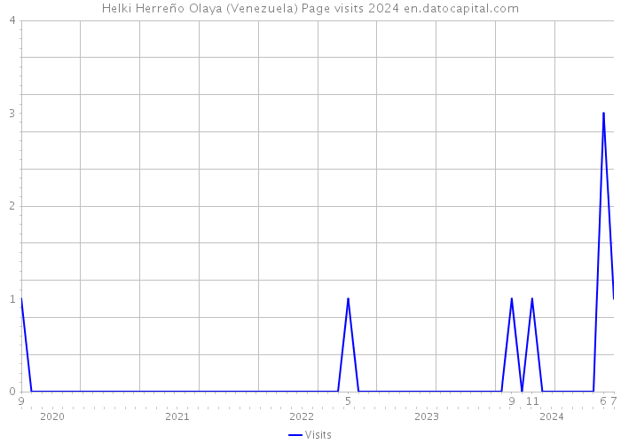 Helki Herreño Olaya (Venezuela) Page visits 2024 
