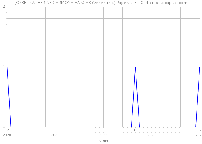 JOSBEL KATHERINE CARMONA VARGAS (Venezuela) Page visits 2024 