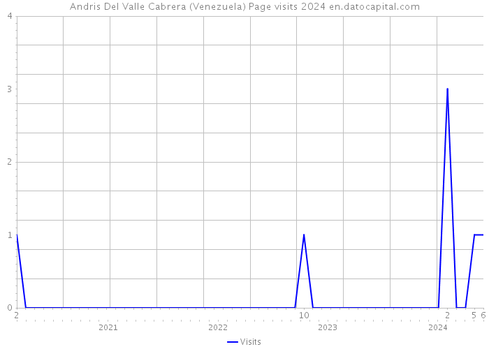 Andris Del Valle Cabrera (Venezuela) Page visits 2024 