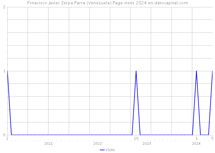Frnacisco Javier Zerpa Parra (Venezuela) Page visits 2024 