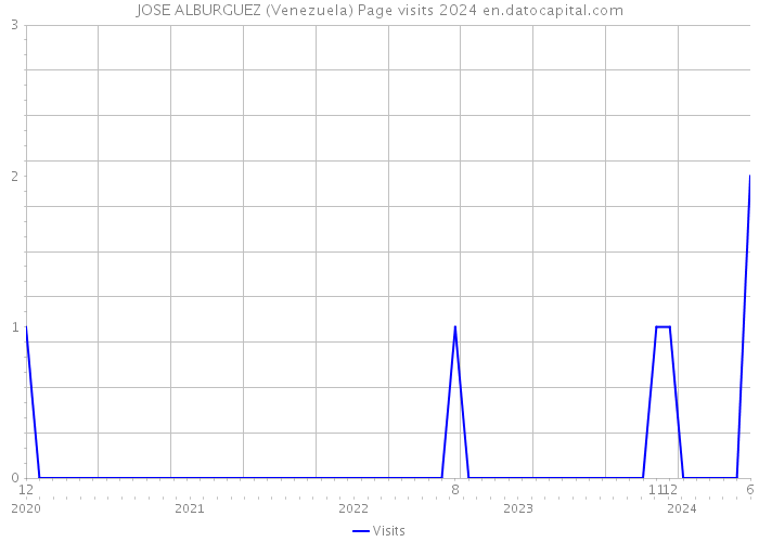 JOSE ALBURGUEZ (Venezuela) Page visits 2024 