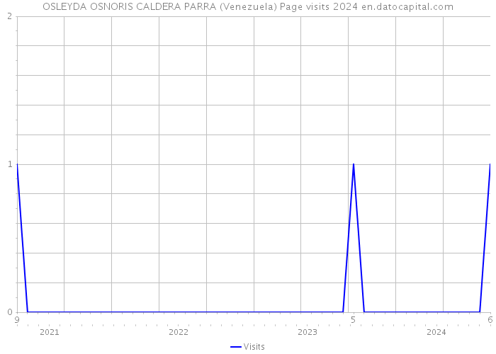 OSLEYDA OSNORIS CALDERA PARRA (Venezuela) Page visits 2024 