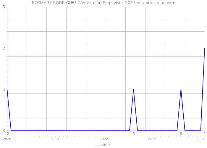 ROSMARY RODRIGUEZ (Venezuela) Page visits 2024 