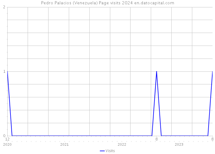 Pedro Palacios (Venezuela) Page visits 2024 