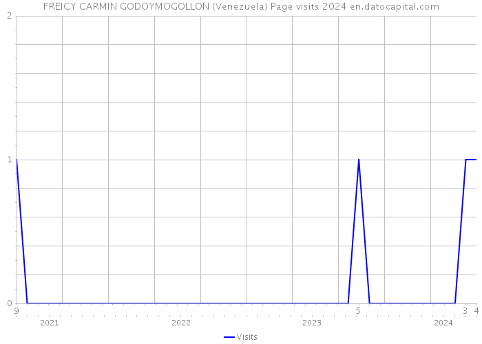 FREICY CARMIN GODOYMOGOLLON (Venezuela) Page visits 2024 