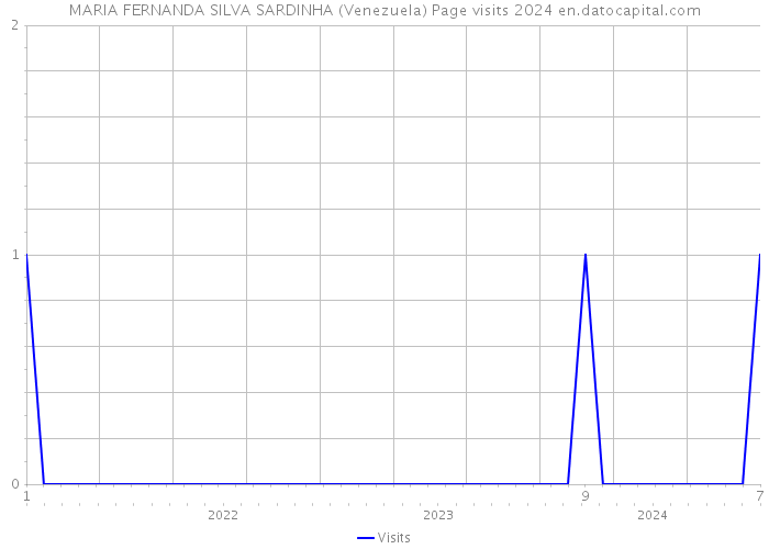 MARIA FERNANDA SILVA SARDINHA (Venezuela) Page visits 2024 