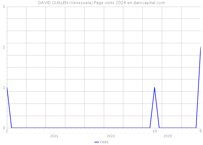 DAVID GUILLEN (Venezuela) Page visits 2024 