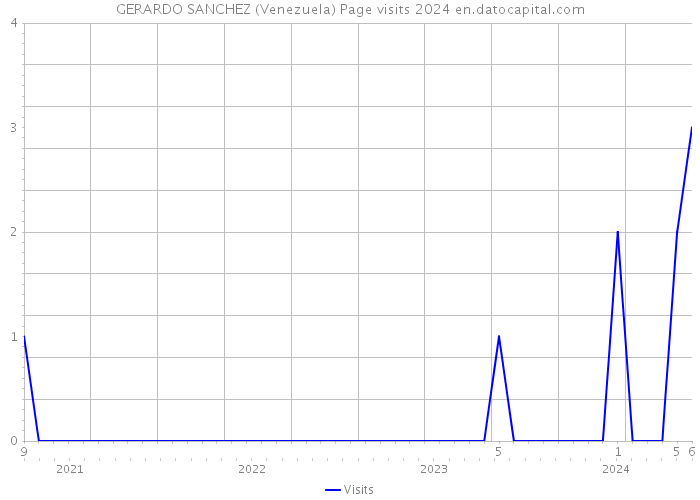 GERARDO SANCHEZ (Venezuela) Page visits 2024 