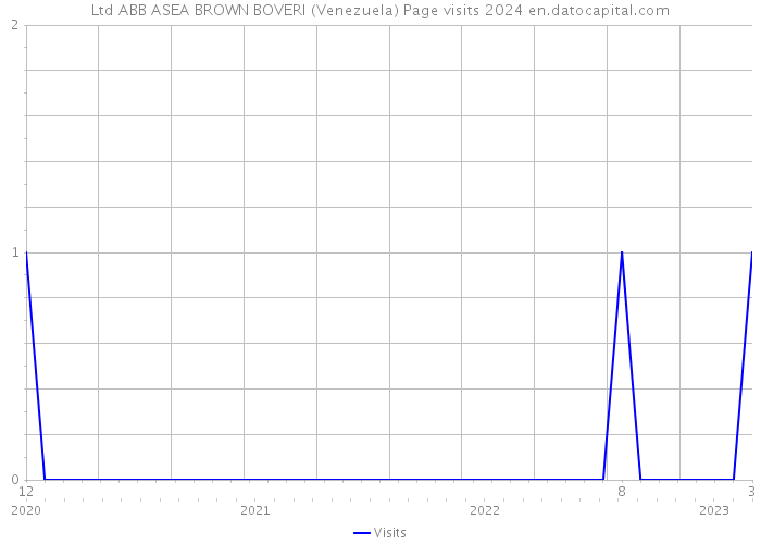 Ltd ABB ASEA BROWN BOVERI (Venezuela) Page visits 2024 