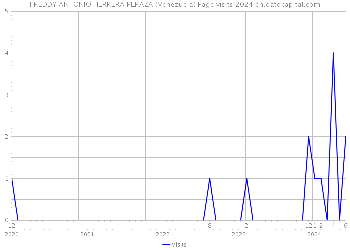 FREDDY ANTONIO HERRERA PERAZA (Venezuela) Page visits 2024 