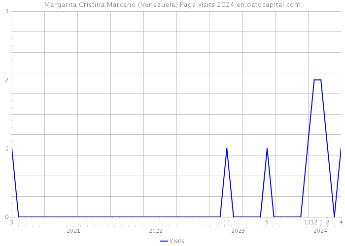 Margarita Cristina Marcano (Venezuela) Page visits 2024 