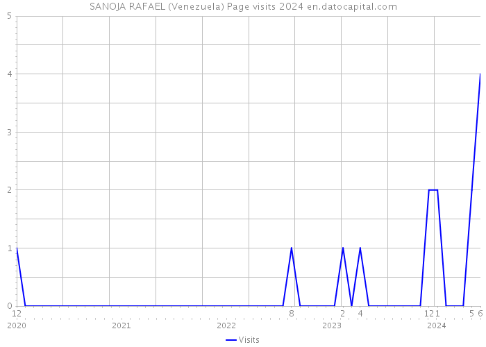 SANOJA RAFAEL (Venezuela) Page visits 2024 