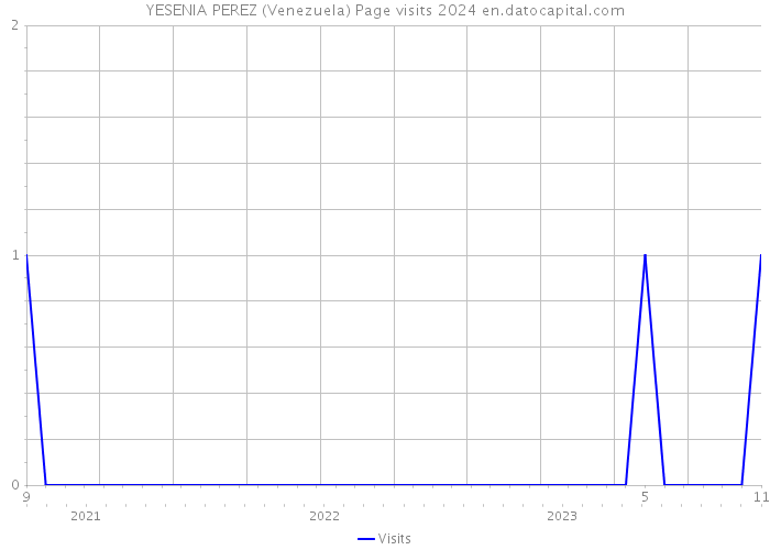 YESENIA PEREZ (Venezuela) Page visits 2024 