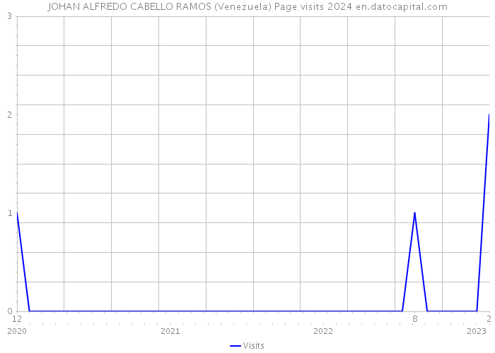 JOHAN ALFREDO CABELLO RAMOS (Venezuela) Page visits 2024 