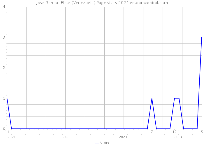 Jose Ramon Flete (Venezuela) Page visits 2024 