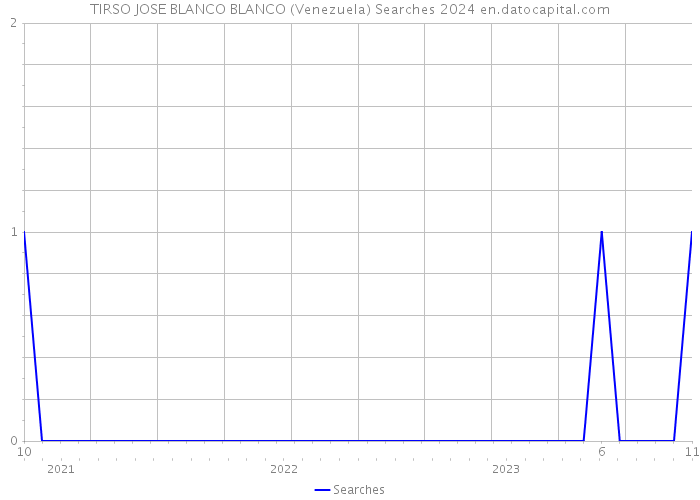 TIRSO JOSE BLANCO BLANCO (Venezuela) Searches 2024 