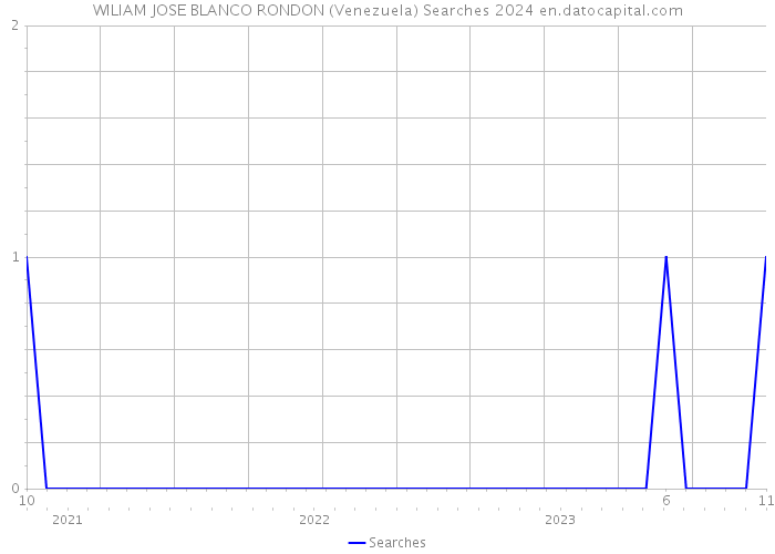 WILIAM JOSE BLANCO RONDON (Venezuela) Searches 2024 
