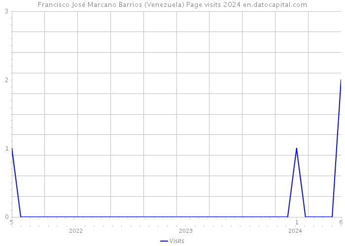 Francisco José Marcano Barrios (Venezuela) Page visits 2024 