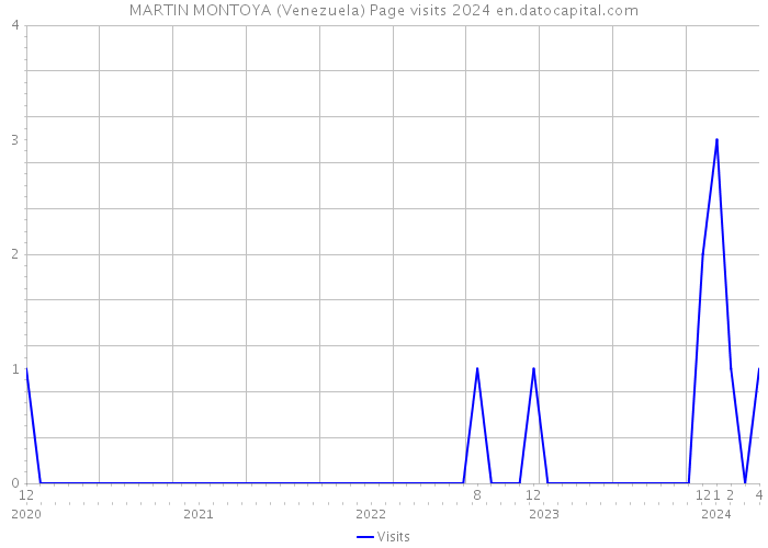 MARTIN MONTOYA (Venezuela) Page visits 2024 