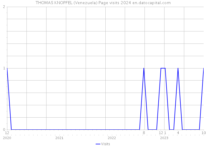 THOMAS KNOPFEL (Venezuela) Page visits 2024 