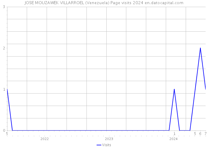 JOSE MOUZAWEK VILLARROEL (Venezuela) Page visits 2024 