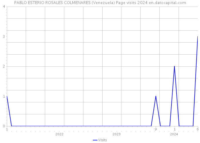 PABLO ESTERIO ROSALES COLMENARES (Venezuela) Page visits 2024 