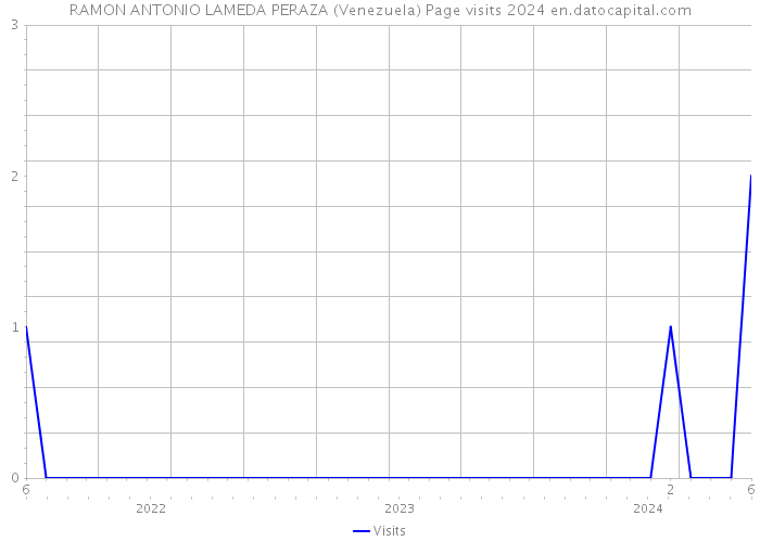 RAMON ANTONIO LAMEDA PERAZA (Venezuela) Page visits 2024 