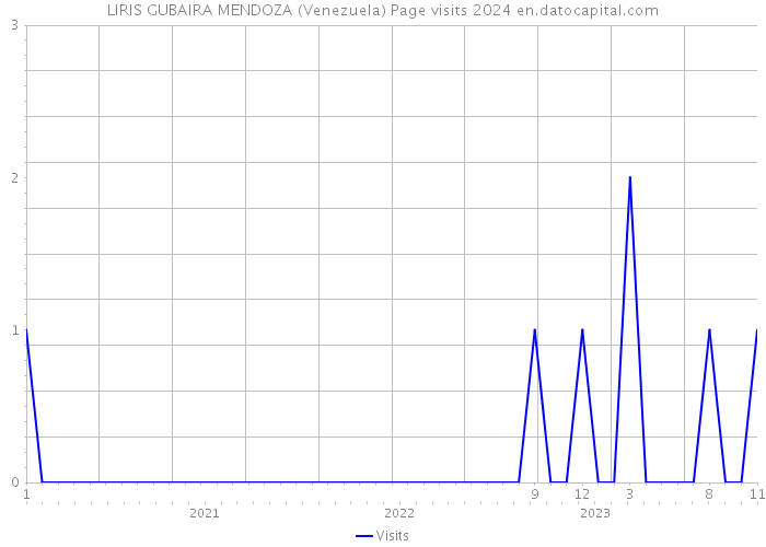 LIRIS GUBAIRA MENDOZA (Venezuela) Page visits 2024 