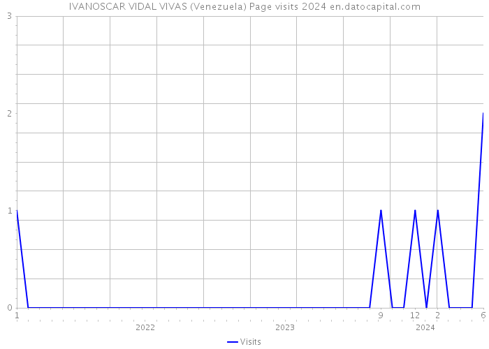 IVANOSCAR VIDAL VIVAS (Venezuela) Page visits 2024 