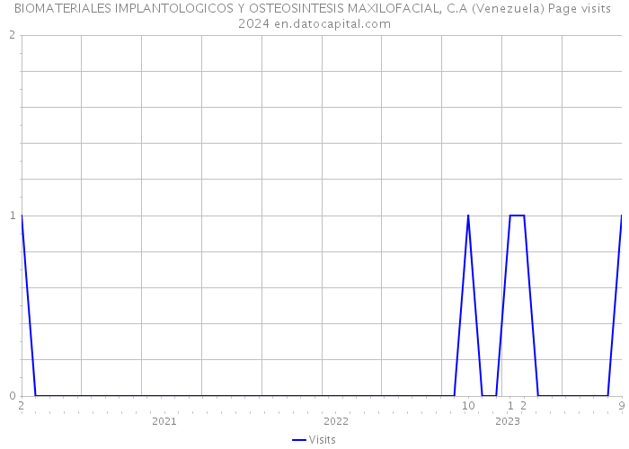 BIOMATERIALES IMPLANTOLOGICOS Y OSTEOSINTESIS MAXILOFACIAL, C.A (Venezuela) Page visits 2024 