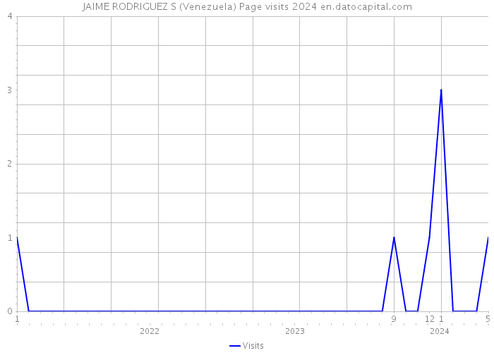 JAIME RODRIGUEZ S (Venezuela) Page visits 2024 