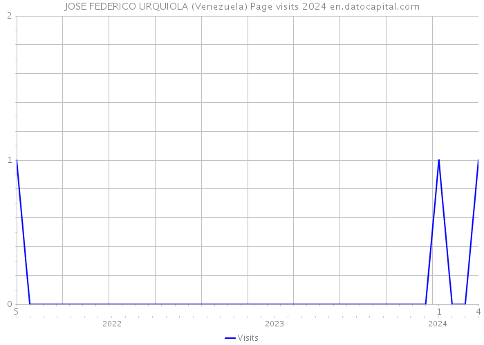 JOSE FEDERICO URQUIOLA (Venezuela) Page visits 2024 