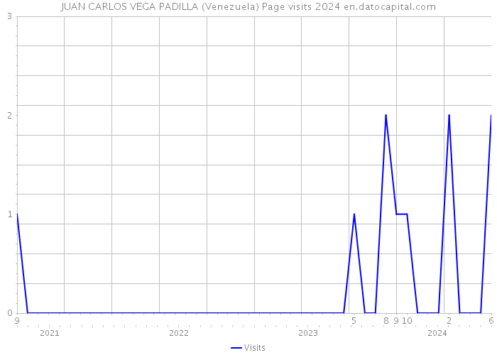 JUAN CARLOS VEGA PADILLA (Venezuela) Page visits 2024 