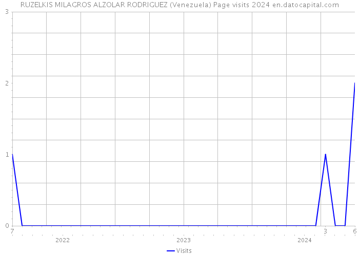 RUZELKIS MILAGROS ALZOLAR RODRIGUEZ (Venezuela) Page visits 2024 