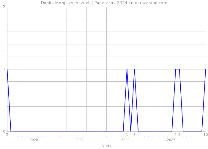 Danilo Monjo (Venezuela) Page visits 2024 