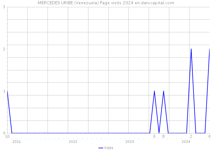 MERCEDES URIBE (Venezuela) Page visits 2024 