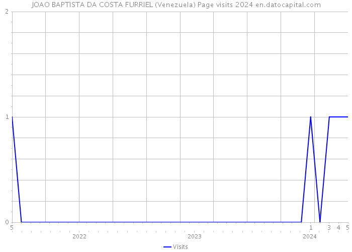 JOAO BAPTISTA DA COSTA FURRIEL (Venezuela) Page visits 2024 