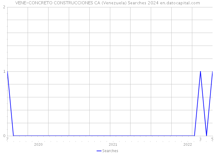 VENE-CONCRETO CONSTRUCCIONES CA (Venezuela) Searches 2024 