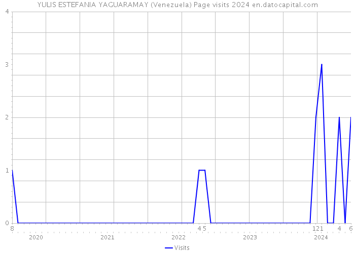 YULIS ESTEFANIA YAGUARAMAY (Venezuela) Page visits 2024 