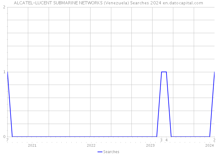 ALCATEL-LUCENT SUBMARINE NETWORKS (Venezuela) Searches 2024 