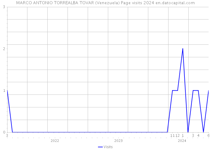 MARCO ANTONIO TORREALBA TOVAR (Venezuela) Page visits 2024 