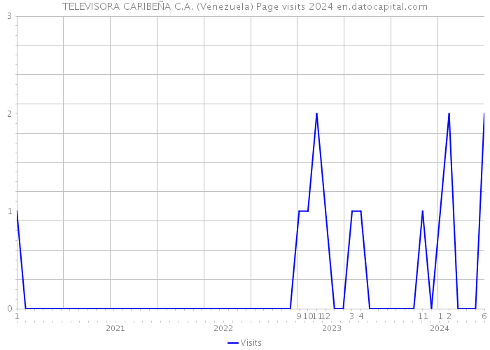 TELEVISORA CARIBEÑA C.A. (Venezuela) Page visits 2024 