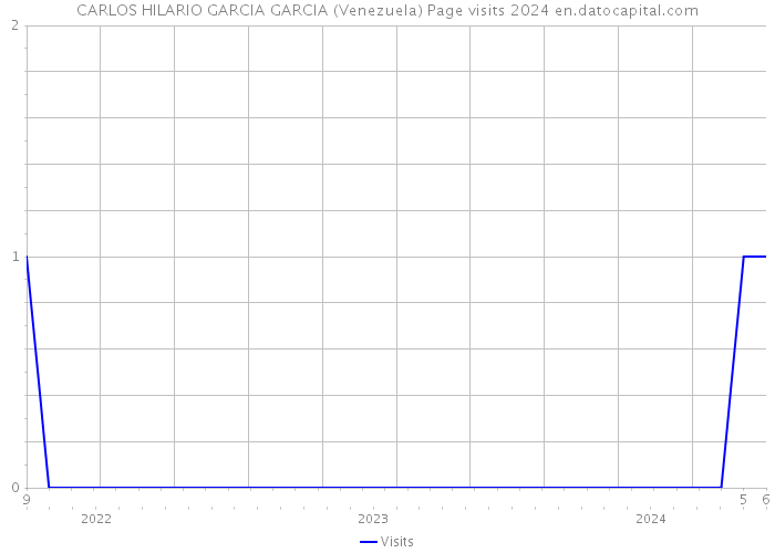 CARLOS HILARIO GARCIA GARCIA (Venezuela) Page visits 2024 
