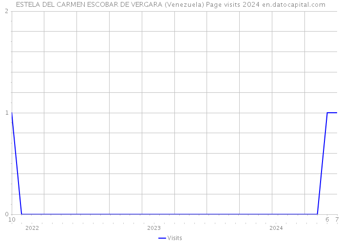 ESTELA DEL CARMEN ESCOBAR DE VERGARA (Venezuela) Page visits 2024 